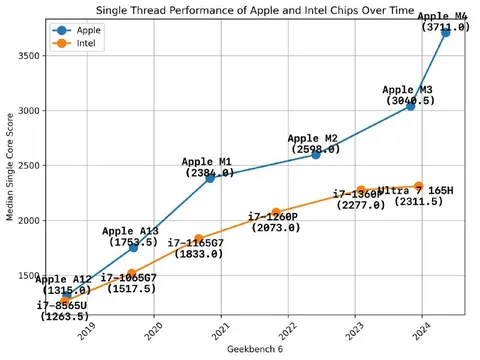 Apple Chips Leave Intel Behind