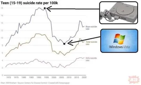 PlayStation and Windows Vista Suicide Rates