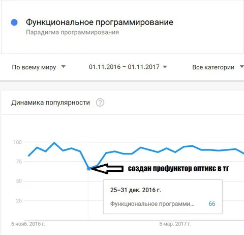 Функциональное программирование после профунктора