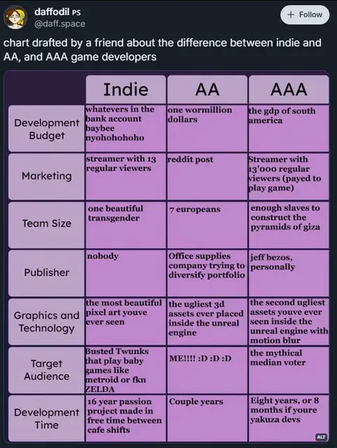 Indie vs AA vs AAA Developers