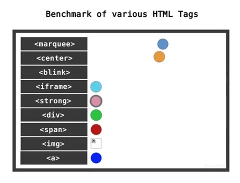 HTML Tags Benchmark Animation