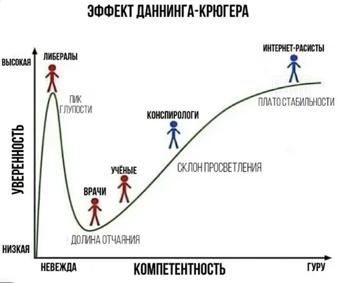 Эффект Даннинга-Крюгера