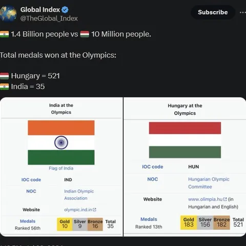 Population Versus Olympic Medals