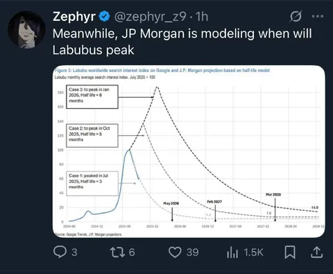 JP Morgan Predicts Labubu Peak