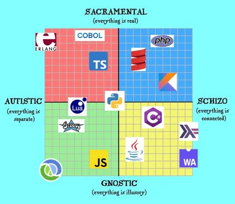 Programming Language Philosophy Quadrant