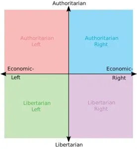Political Compass Quadrant Chart