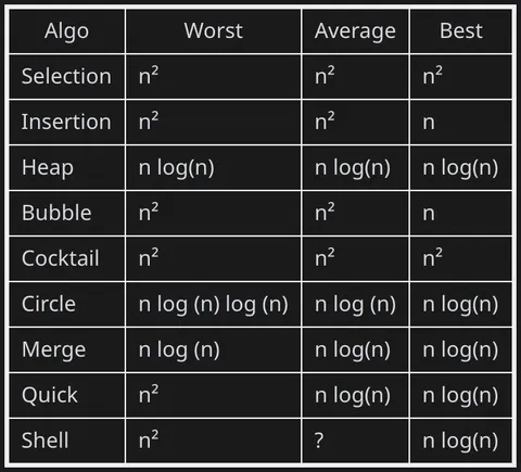 Sorting Algorithm Complexity Table