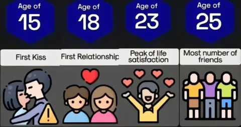 Age of Life Milestones