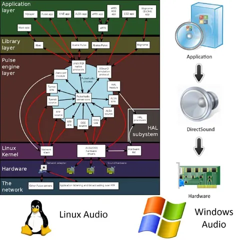 Linux Audio Versus Windows Audio