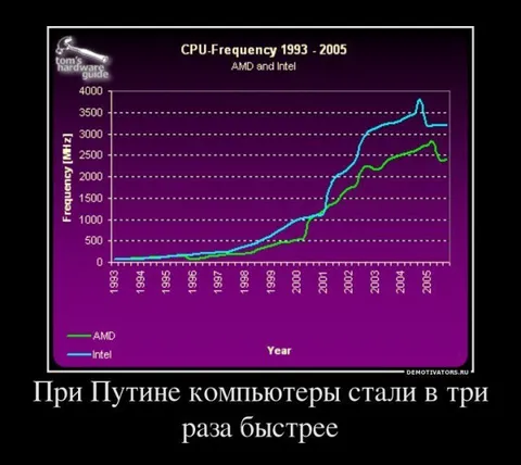 Компьютеры стали в три раза быстрее