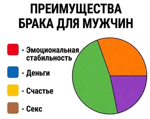 Преимущества брака для мужчин