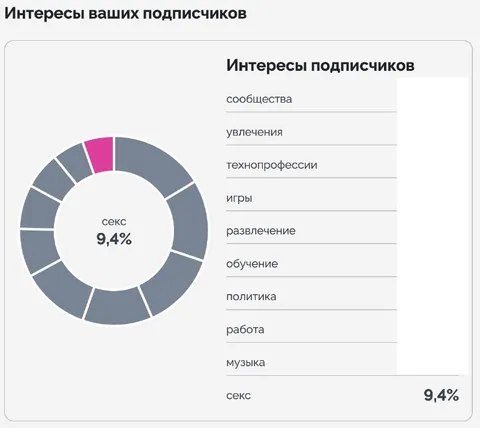 Интересы ваших подписчиков