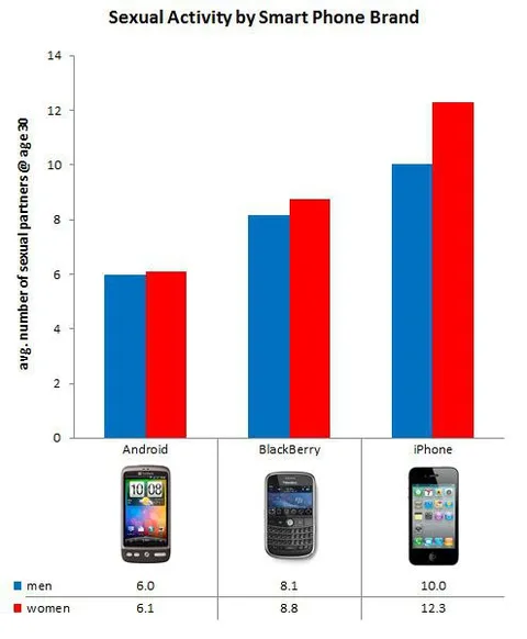 Sexual Activity by Smartphone Brand