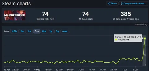 Mr. President Steam Player Spike