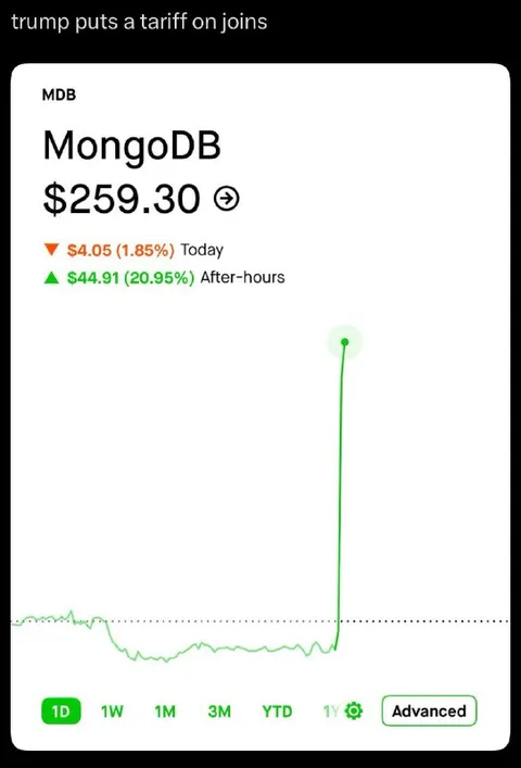 MongoDB Stock Surges on Join Tariff