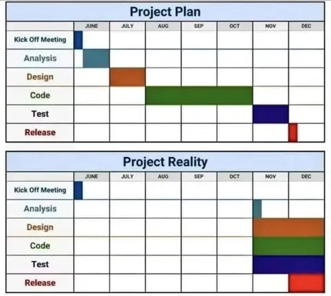 Project Plan vs Project Reality