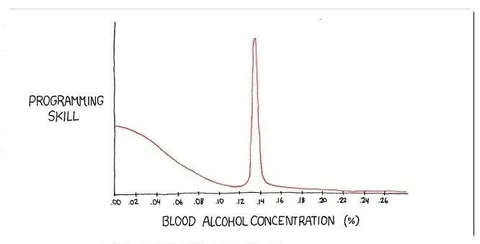Programming Skill Peaks at .13 BAC