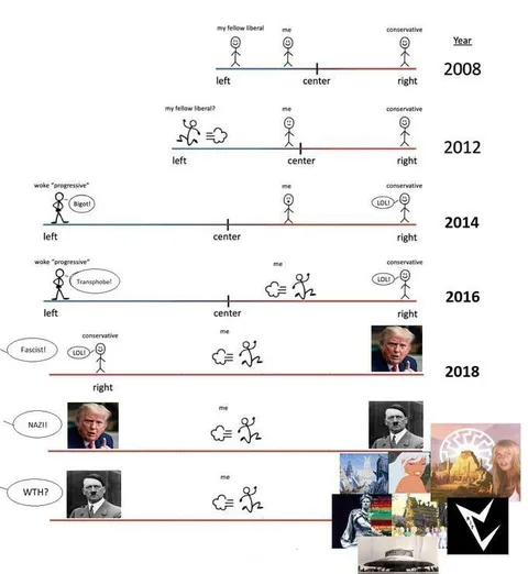 The Political Spectrum Keeps Moving Right