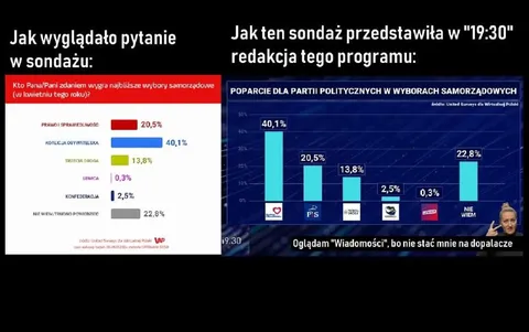 Sondaż przedstawiony w 19:30