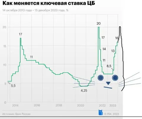 График ключевой ставки с лицом