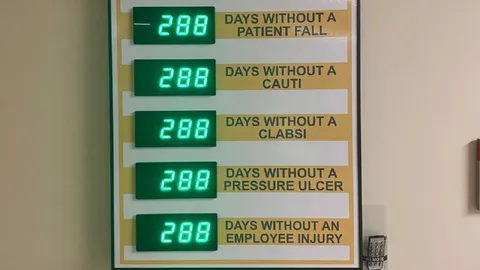 Hospital Safety Board at 288 Days