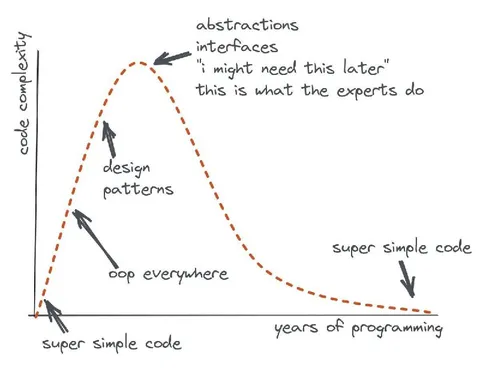 Programming Complexity Curve