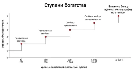 Ступени богатства и свободы