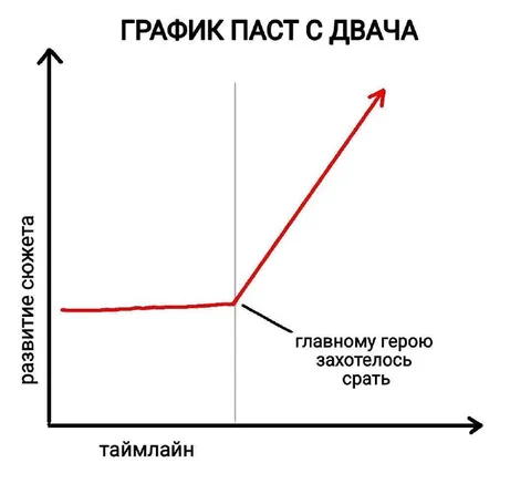 График паст с двача