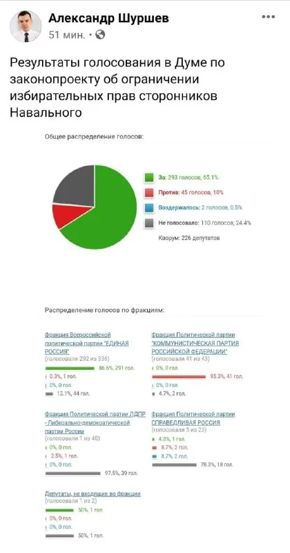 Голосование по законопроекту Навального