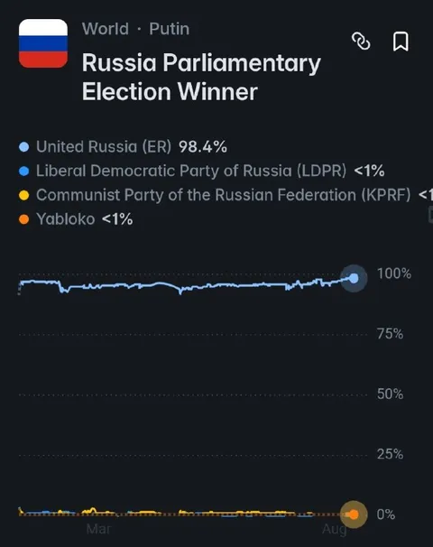 Победа Единой России 98,4%