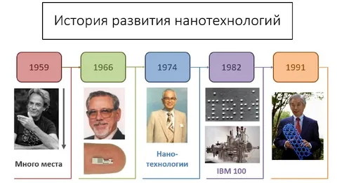 История развития нанотехнологий