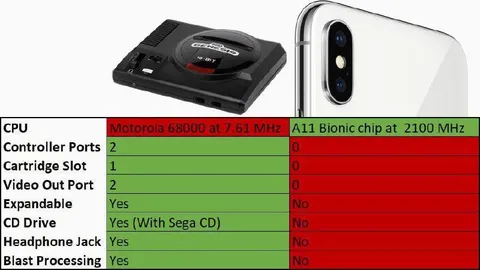 Sega Genesis Beats iPhone Specs
