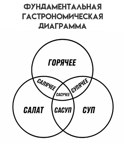 Фундаментальная гастрономическая диаграмма