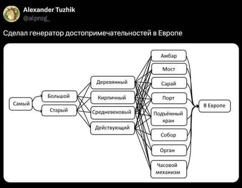 Генератор достопримечательностей Европы