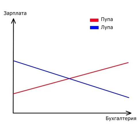 Зарплата и бухгалтерия