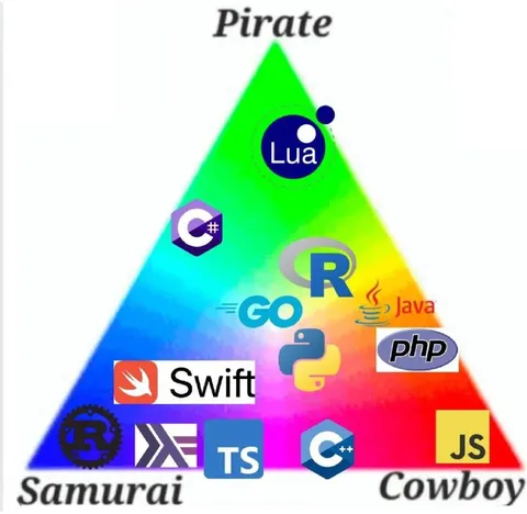 Programming Language Alignment