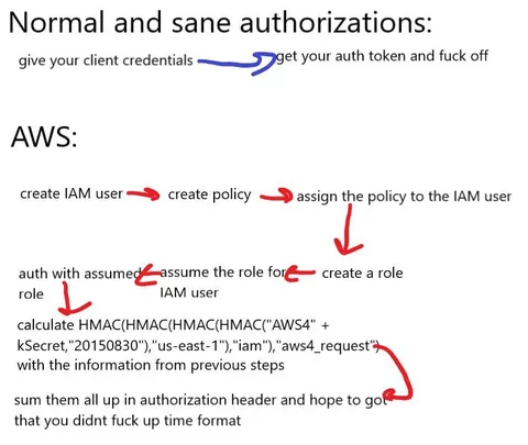 AWS Authorization Nightmare