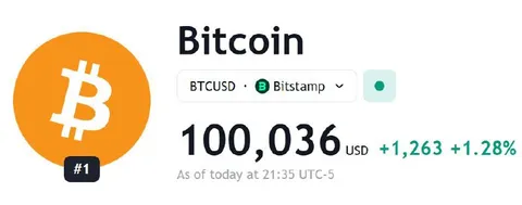 Bitcoin Hits 100K