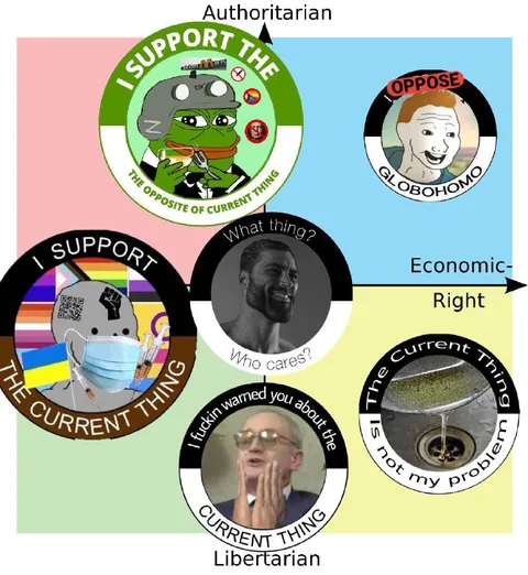 Current Thing Political Compass