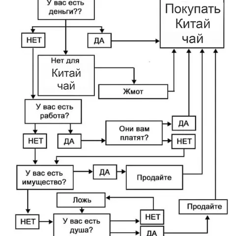 Блок-схема покупки китайского чая