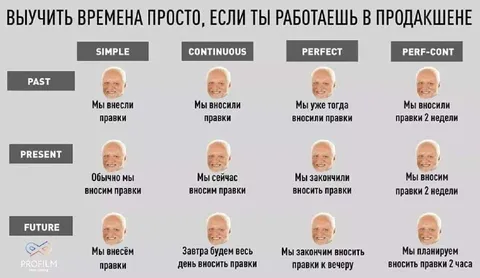 Времена английского в продакшене