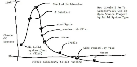 Build System Success Curve