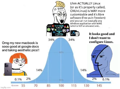 Linux Bell Curve Meme