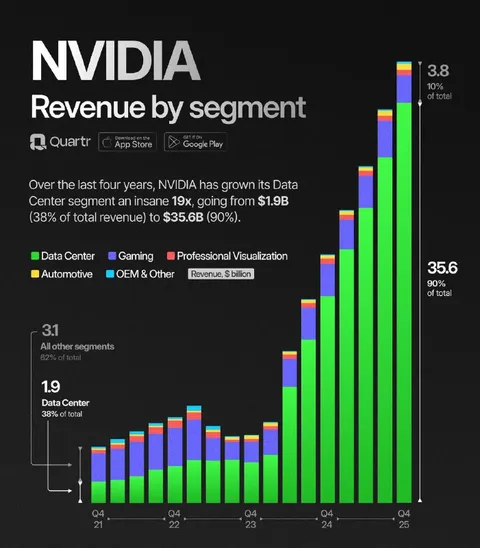 NVIDIA Revenue by Segment