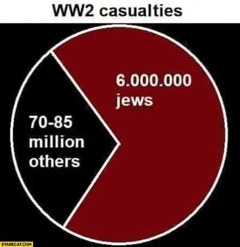 WW2 Casualties Pie Chart