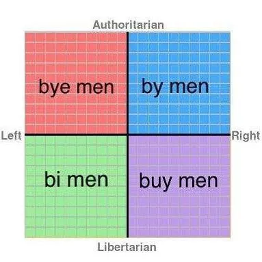 Political Compass Bye Bi Buy Men