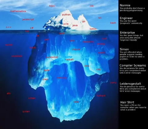 Programming Languages Iceberg