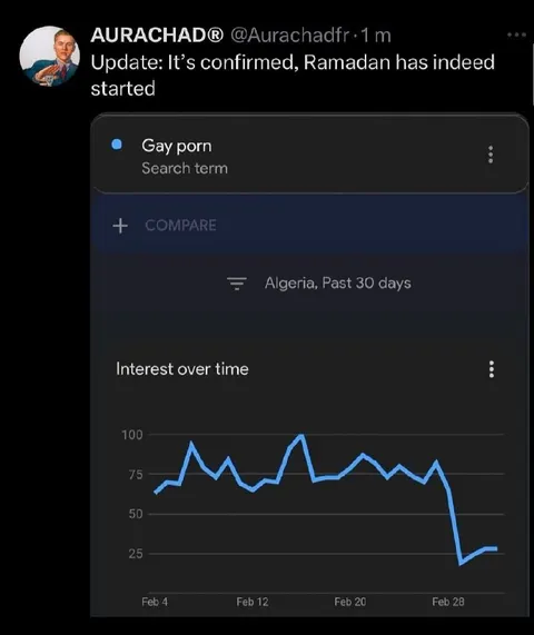 Ramadan Confirmed by Google Trends