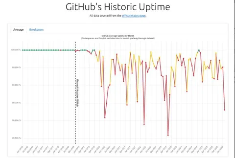 GitHub Historic Uptime Chart