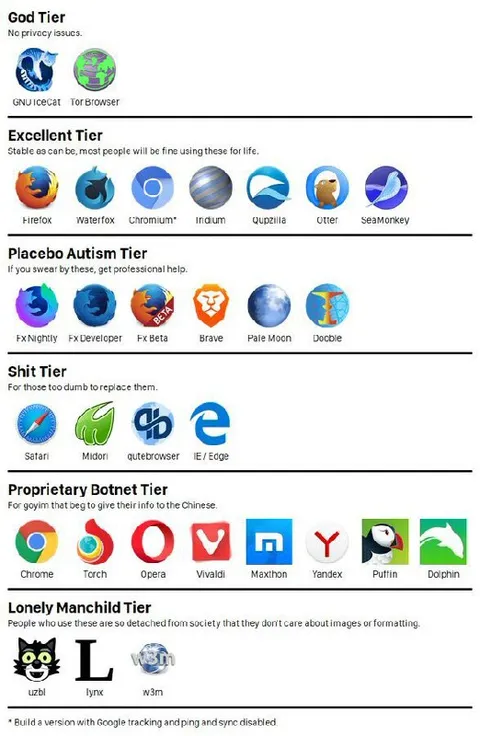 Browser Privacy Tier List